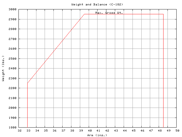 weight and balance envelope graph